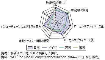 第Ⅱ-1-2-2-18図　産業集積関連指標の各国比較（2014年）