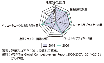 第Ⅱ-1-2-2-19図　日本における産業集積関連指標の推移（2006年、2014年）