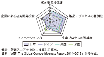 第Ⅱ-1-2-2-20図　技術力関連指標の各国比較（2014年）