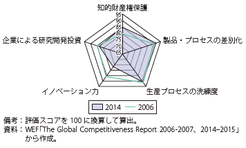 第Ⅱ-1-2-2-21図　日本における技術力関連指標の推移（2006年、2014年）