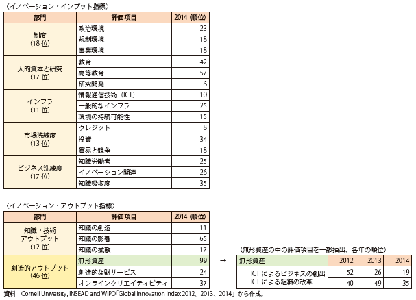 第Ⅱ-1-2-2-23表　世界技術革新力ランキングの日本の評価