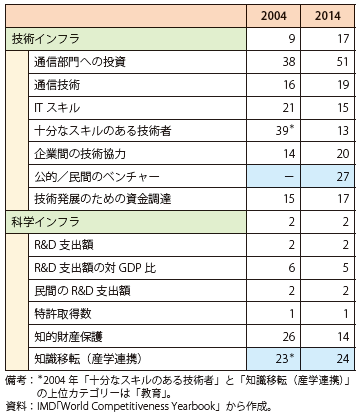 第Ⅱ-1-2-2-24表　IMDによる科学・技術インフラの評価（2004年、2014年）