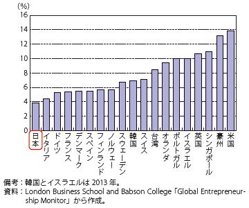 第Ⅱ-1-2-2-25図　起業活動者が18歳～64歳人口に占める割合の国際比較