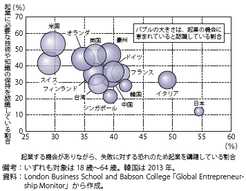 第Ⅱ-1-2-2-26図　起業行動調査の国際比較