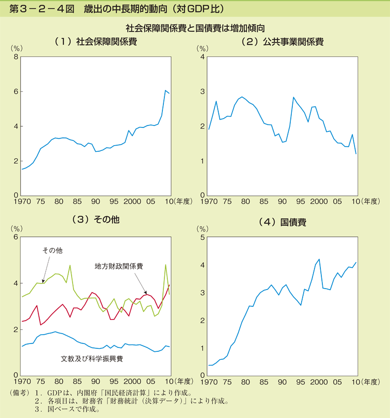 第3-2-4図 歳出の中長期的動向(対 GDP 比)