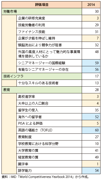 第Ⅱ-1-2-2-27表　IMDによる人材関連項目の評価（2014年）