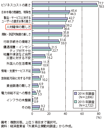 第Ⅱ-1-2-2-28図　日本で事業を展開する上での阻害要因