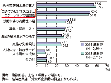 第Ⅱ-1-2-2-29図　人材確保上の阻害要因