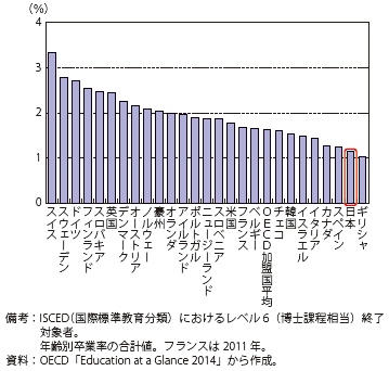 第Ⅱ-1-2-2-30図　博士課程卒業者割合の国際比較（2012年）