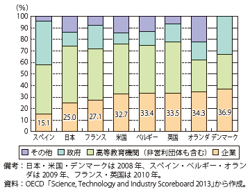 第Ⅱ-1-2-2-31図　博士号取得者の分野別就職先