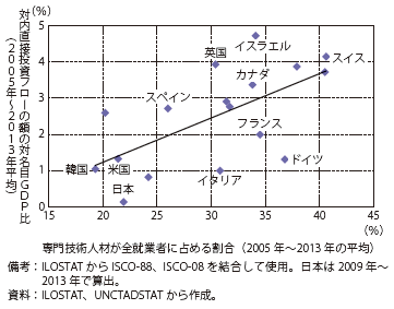 第Ⅱ-1-2-2-32図　対内直接投資フローの対名目GDP比と専門技術人材比率の関係