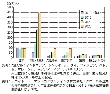 第Ⅱ-1-2-2-33図　日本とアジア主要国の富裕層人口推計