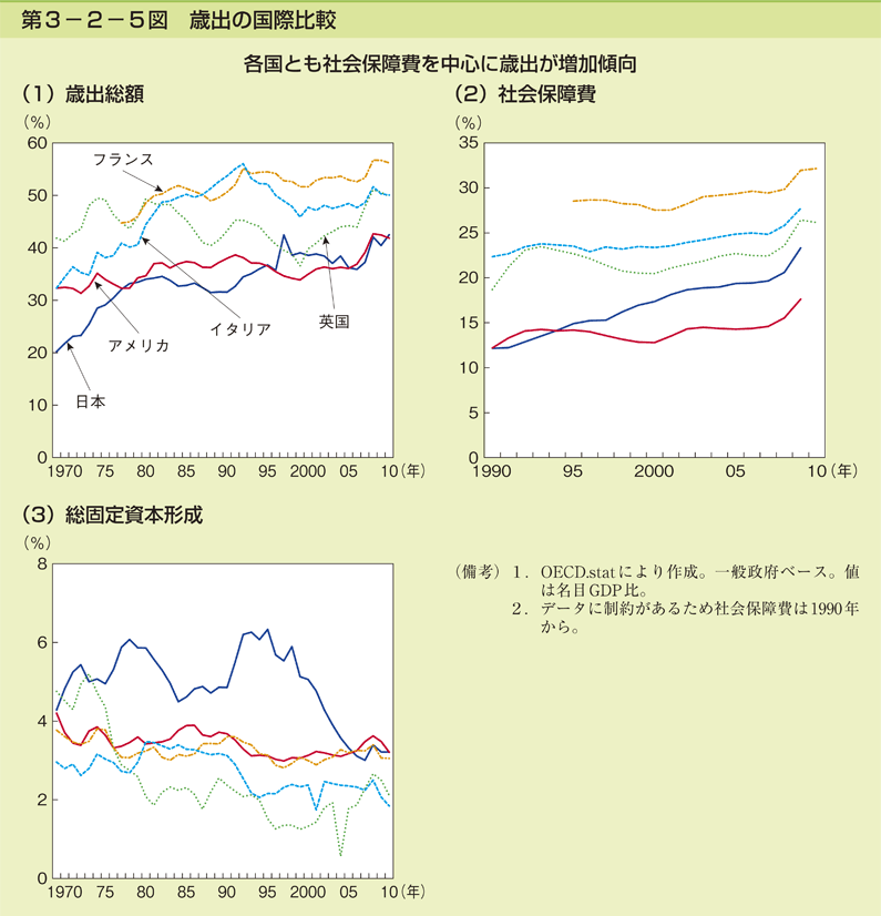 第3-2-5図 歳出の国際比較