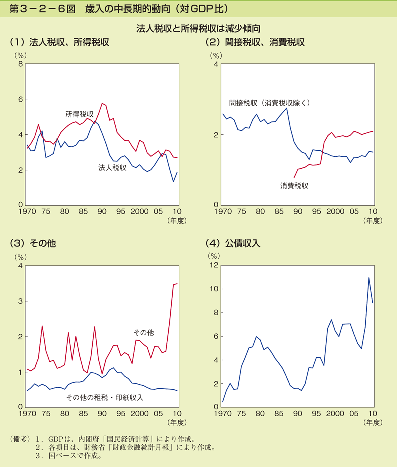 第3-2-6図 歳入の中長期的動向(対 GDP 比)