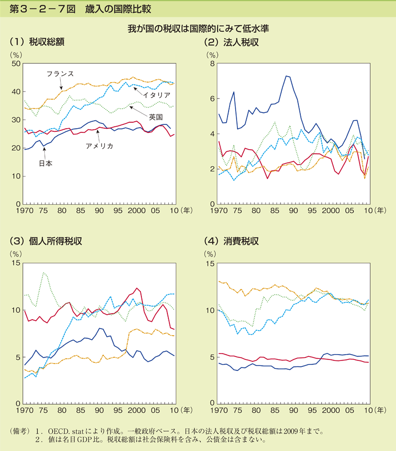 第3-2-7図 歳入の国際比較