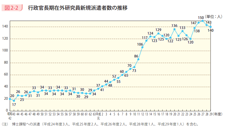 図2ー2 行政官長期在外研究員新規派遣者数の推移