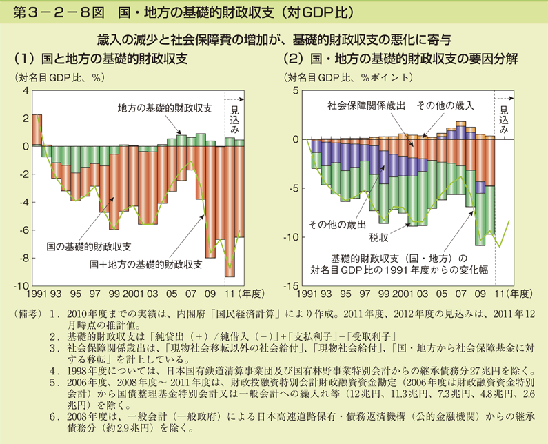 第3-2-8図 国・地方の基礎的財政収支(対 GDP 比)