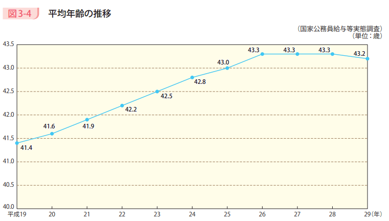 図3ー4 平均年齢の推移