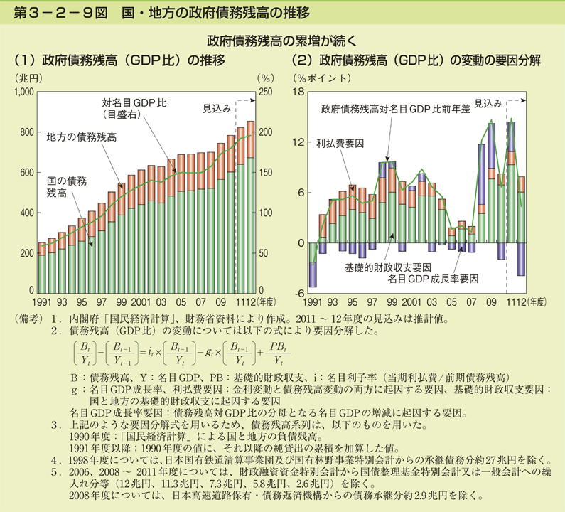 第3-2-9図 国・地方の政府債務残高の推移