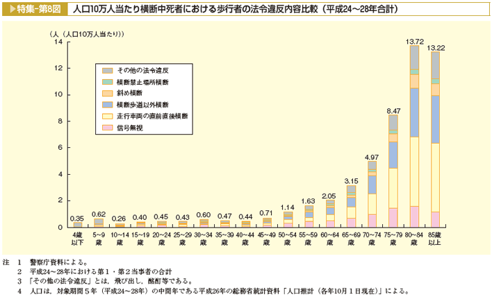 特集-第8図　人口10万人当たり横断中死者における歩行者の法令違反内容比較（平成24〜28年合計）