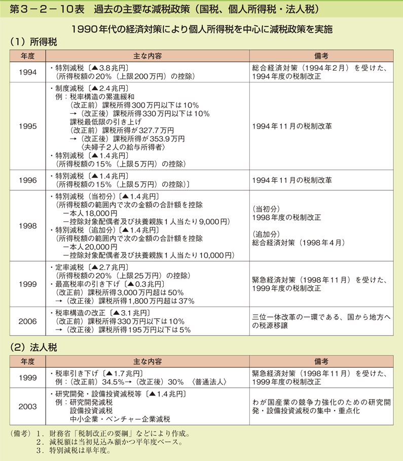 第3-2- 10 表 過去の主要な減税政策(国税、個人所得税・法人税)