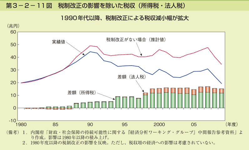 第3-2- 11 図 税制改正の影響を除いた税収(所得税・法人税)