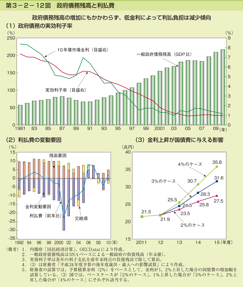 第3-2- 12 図 政府債務残高と利払費