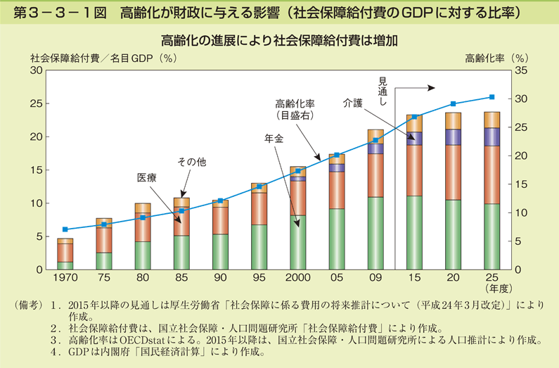 第3-3-1図 高齢化が財政に与える影響(社会保障給付費のGDP に対する比率)