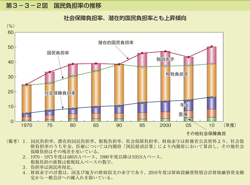 第3-3-2図 国民負担率の推移