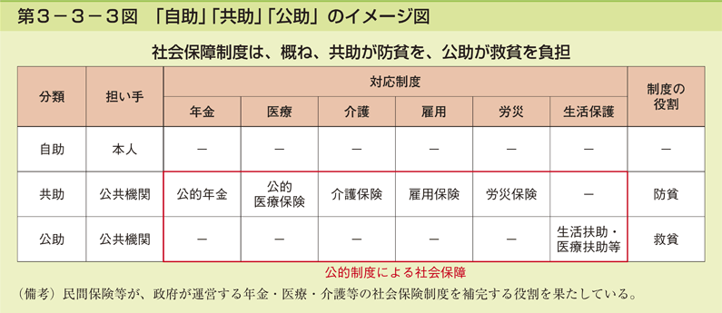 第3-3-3図 「自助」「共助」「公助」のイメージ図