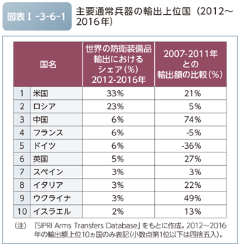 図表I-3-6-1　主要通常兵器の輸出上位国（2012～2016年）