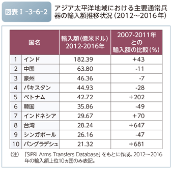 図表I-3-6-2　アジア太平洋地域における主要通常兵器の輸入額推移状況（2012～2016年）