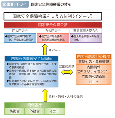 図表II-1-3-1　国家安全保障会議の体制