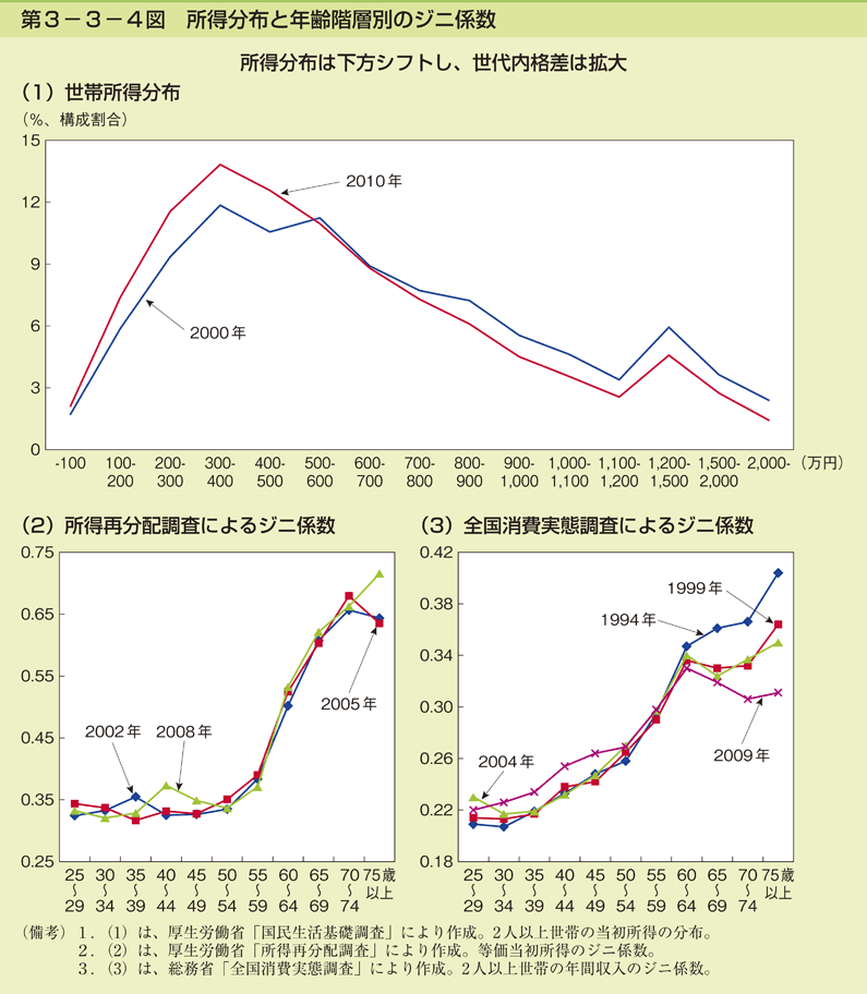 第3-3-4図 所得分布と年齢階層別のジニ係数