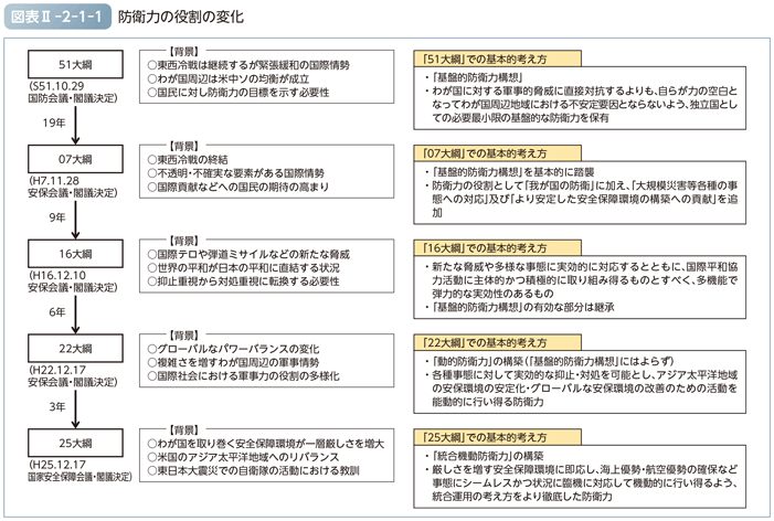 図表II-2-1-1　防衛力の役割の変化