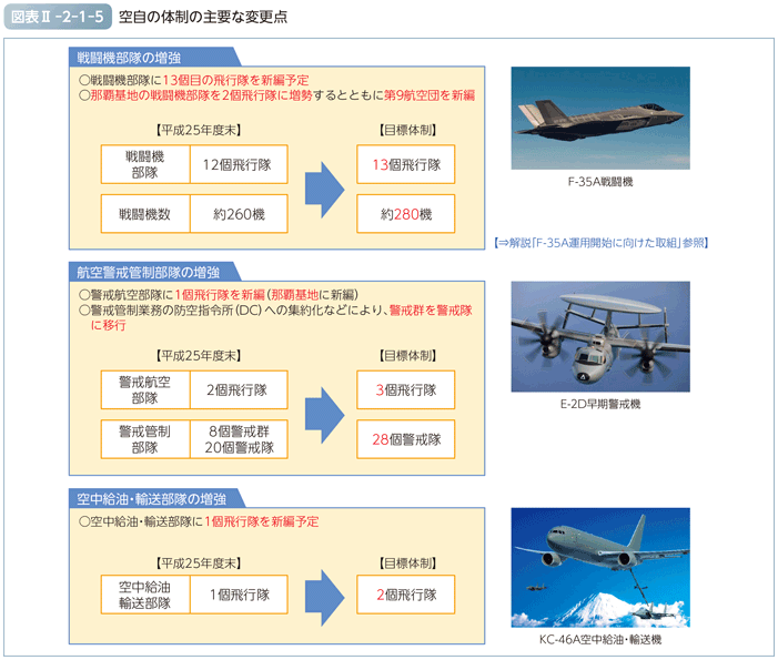 図表II-2-1-5　航空自衛隊の体制の主要な変更点
