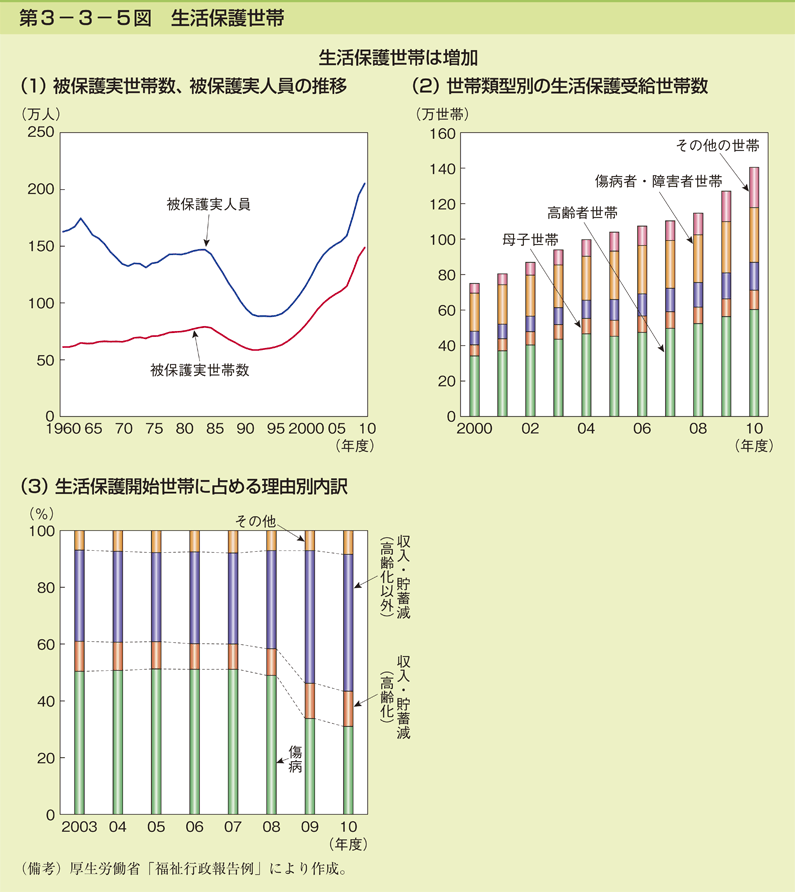 第3-3-5図 生活保護世帯
