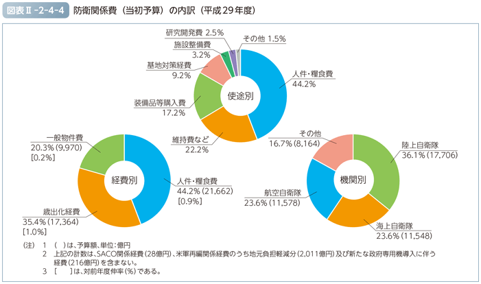 図表II-2-4-4　防衛関係費（当初予算）の内訳（平成29年度）