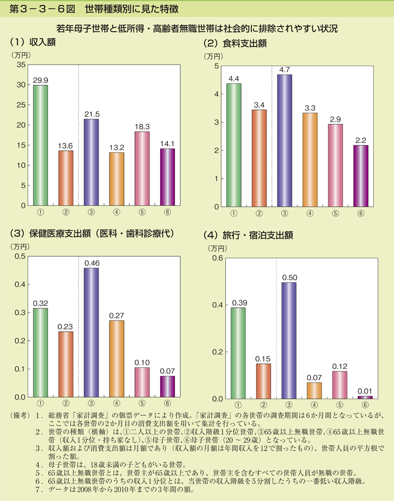 第3-3-6図 世帯種類別に見た特徴