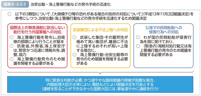 図表II-3-2-3　治安出動・海上警備行動などの発令手続の迅速化