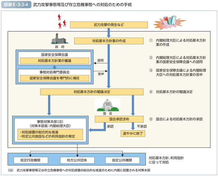 図表II-3-2-4　武力攻撃事態等及び存立危機事態への対処のための手続