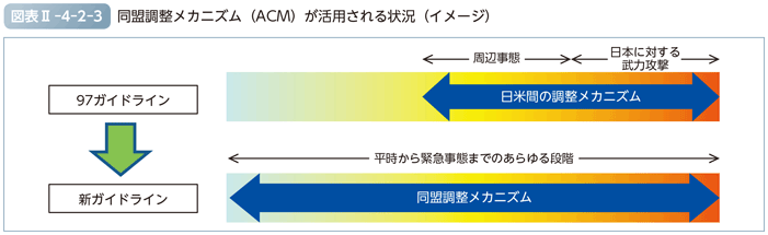 図表II-4-2-3　同盟調整メカニズムが活用される状況（イメージ）