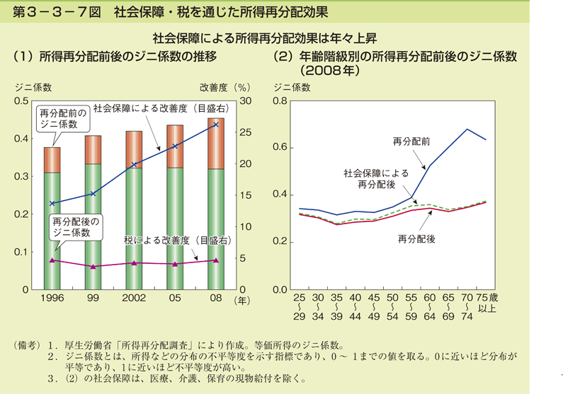 第3-3-7図 社会保障・税を通じた所得再分配効果