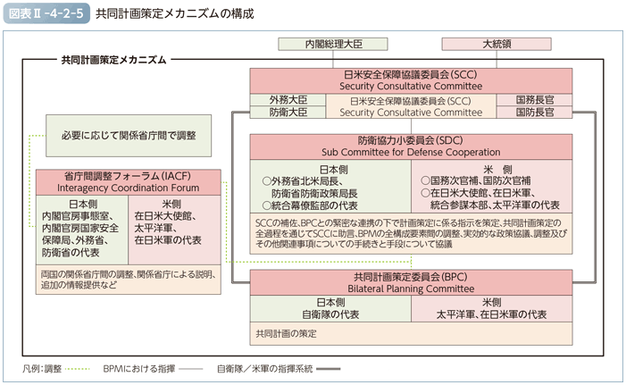 図表II-4-2-5　共同計画策定メカニズム（BPM）の構成