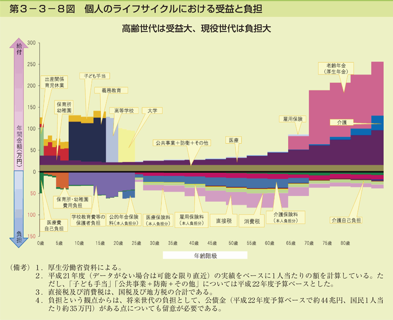 第3-3-8図 個人のライフサイクルにおける受益と負担