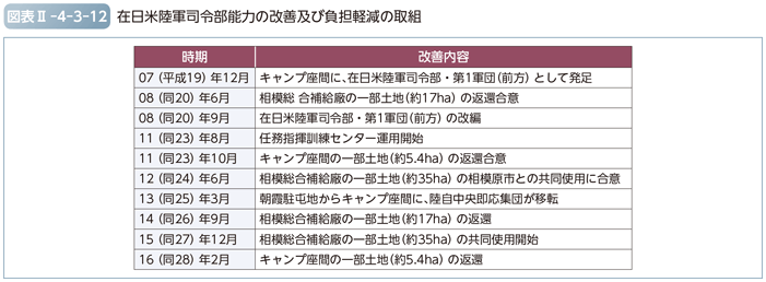 図表II-4-3-12　在日米陸軍司令部能力の改善及び負担軽減の取組