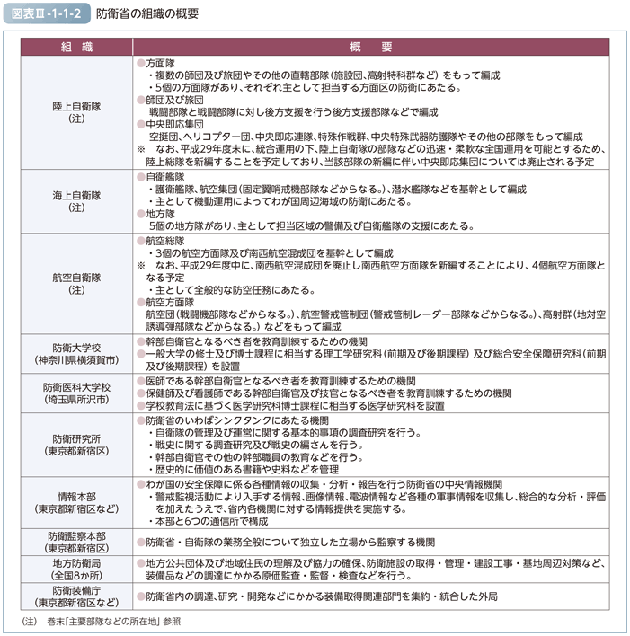 図表III-1-1-2　防衛省の組織の概要