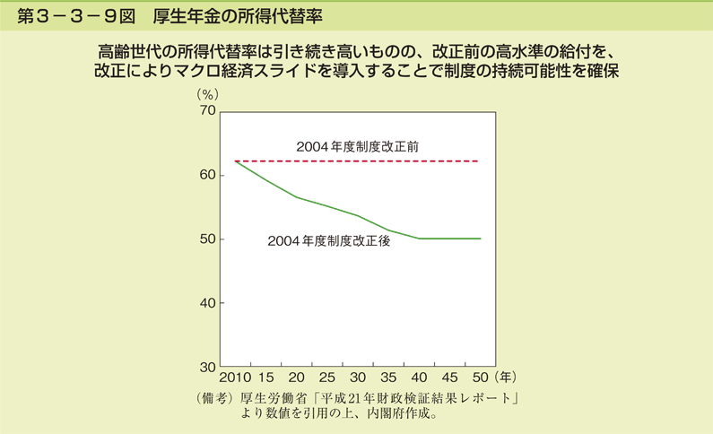 第3-3-9図 厚生年金の所得代替率