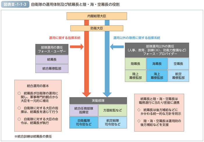 図表III-1-1-3　自衛隊の運用体制及び統幕長と陸・海・空幕長の役割