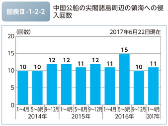 図表III-1-2-2　中国公船の尖閣諸島周辺の領海への侵入回数